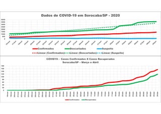 0
20
40
60
80
100
120
140
160
180
18/mar
19/mar
20/mar
21/mar
22/mar
23/mar
24/mar
25/mar
26/mar
27/mar
28/mar
29/mar
30/mar
31/mar
01/abr
02/abr
03/abr
04/abr
05/abr
06/abr
07/abr
08/abr
09/abr
10/abr
11/abr
12/abr
13/abr
14/abr
15/abr
16/abr
17/abr
18/abr
19/abr
20/abr
21/abr
22/abr
23/abr
24/abr
25/abr
26/abr
27/abr
28/abr
29/abr
30/abr
COVID19 - Casos Confirmados X Casos Recuperados
Sorocaba/SP – Março e Abril
Confirmados Recuperados
0
500
1000
1500
2000
2500
3000
3500
4000
Dados de COVID-19 em Sorocaba/SP - 2020
Confirmados Descartados Suspeito
Linear (Confirmados) Linear (Descartados) Linear (Suspeito)
 