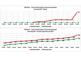 0 0 0 0 0 0
1 1
2
3 3 3 3
11
0 0 0 0 0 0 0 0 0 0 0 0 0 0
18/mar 19/mar 20/mar 21/mar 22/mar 23/mar 24/mar 25/mar 26/mar 27/mar 28/mar 29/mar 30/mar 31/mar
COVID19 - Casos Confirmados X Casos Recuperados
Sorocaba/SP - Março
Confirmados Recuperados
14 16
20 22 23 25 26
31 32 32 35 36 39 42
52
2
6 8 10 11
17 18
22 22 22 25 26 29 31
36
01/abr 02/abr 03/abr 04/abr 05/abr 06/abr 07/abr 08/abr 09/abr 10/abr 11/abr 12/abr 13/abr 14/abr 15/abr
COVID19 - Casos Confirmados X Casos Recuperados
Sorocaba/SP - Primeira Quinzena de Abril
Confirmados Recuperados
 