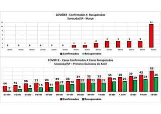 0 0 0 0 0 0
1 1
2
3 3 3 3
11
0
2
4
6
8
10
12
18/mar 19/mar 20/mar 21/mar 22/mar 23/mar 24/mar 25/mar 26/mar 27/mar 28/mar 29/mar 30/mar 31/mar
COVID19 - Confirmados X Recuperados
Sorocaba/SP - Março
Confirmados Recuperados
14 16
20 22 23 25 26
31 32 32 35 36 39 42
52
2
6 8 10 11
17 18
22 22 22 25 26 29 31
36
01/abr 02/abr 03/abr 04/abr 05/abr 06/abr 07/abr 08/abr 09/abr 10/abr 11/abr 12/abr 13/abr 14/abr 15/abr
COVID19 - Casos Confirmados X Casos Recuperados
Sorocaba/SP – Primeira Quinzena de Abril
Confirmados Recuperados
 