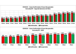 381 398 423 429
486
548 577 618 658 677 685 694
828 870
930 961 989
328 341 357 370
428
480 506 548 586 603 611 608
756 797
853 884 913
15/mai 16/mai 17/mai 18/mai 19/mai 20/mai 21/mai 22/mai 23/mai 24/mai 25/mai 26/mai 27/mai 28/mai 29/mai 30/mai 31/mai
COVID19 - Casos Confirmados X Casos Recuperados
Sorocaba/SP – Segunda Quinzena de Maio
Confirmados Recuperados
989 995
1083 1097
1202 1233
1306 1315 1333
1419
913 910
986 997
1093 1124
1196 1206 1207
1285
31/mai 01/jun 02/jun 03/jun 04/jun 05/jun 06/jun 07/jun 08/jun 09/jun
COVID19 - Casos Confirmados X Casos Recuperados
Sorocaba/SP - 2020
Confirmados Recuperados
 