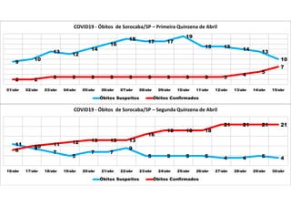 9
10
13
12
14
16
18
17 17
19
15 15
14
13
10
2 2
3 3 3 3 3 3 3 3 3 3
4
5
7
01/abr 02/abr 03/abr 04/abr 05/abr 06/abr 07/abr 08/abr 09/abr 10/abr 11/abr 12/abr 13/abr 14/abr 15/abr
COVID19 - Óbitos de Sorocaba/SP – Primeira Quinzena de Abril
Óbitos Suspeitos Óbitos Confirmados
11
9
7
5
7 7
9
5 5 5 5 4 4 5 4
8
10 11 12 13 13 13
16
18 18 18
21 21 21 21
16/abr 17/abr 18/abr 19/abr 20/abr 21/abr 22/abr 23/abr 24/abr 25/abr 26/abr 27/abr 28/abr 29/abr 30/abr
COVID19 - Óbitos de Sorocaba/SP – Segunda Quinzena de Abril
Óbitos Suspeitos Óbitos Confirmados
 