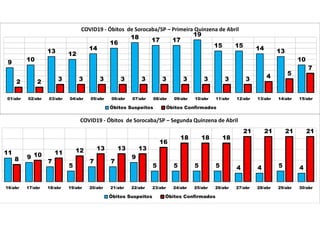 9 10
13 12
14
16
18 17 17
19
15 15 14 13
10
2 2 3 3 3 3 3 3 3 3 3 3 4 5
7
01/abr 02/abr 03/abr 04/abr 05/abr 06/abr 07/abr 08/abr 09/abr 10/abr 11/abr 12/abr 13/abr 14/abr 15/abr
COVID19 - Óbitos de Sorocaba/SP – Primeira Quinzena de Abril
Óbitos Suspeitos Óbitos Confirmados
11
9
7
5
7 7
9
5 5 5 5 4 4 5 4
8
10 11 12 13 13 13
16
18 18 18
21 21 21 21
16/abr 17/abr 18/abr 19/abr 20/abr 21/abr 22/abr 23/abr 24/abr 25/abr 26/abr 27/abr 28/abr 29/abr 30/abr
COVID19 - Óbitos de Sorocaba/SP – Segunda Quinzena de Abril
Óbitos Suspeitos Óbitos Confirmados
 