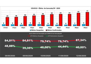 8 8 6 9 9 6 6 6 7 9
45 46
50 53 56
60 61 61
67
71
31/mai 01/jun 02/jun 03/jun 04/jun 05/jun 06/jun 07/jun 08/jun 09/jun
COVID19 - Óbitos de Sorocaba/SP - 2020
Óbitos Suspeitos Óbitos Confirmados
84,81% 84,81% 79,74% 79,74% 87,34%
48,88%
35,35% 40,00% 44,44% 40,00%
08/06/2020 09/06/2020 10/06/2020 11/06/2020 12/06/2020
Censo Diário de Internações por COVID-19 em Sorocaba/SP
UTI Públicas Ocupadas UTI Particulares Ocupadas
 