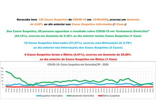 Sorocaba teve 136 Casos Suspeitos de COVID-19 em 12/06/2020, ocorreu um Aumento
de 0,00% ao dia anterior nos Casos Suspeitos Informados (0 Casos)
Dos Casos Suspeitos, 60 pessoas aguardam o resultado sobre COVID-19 em “Isolamento Domiciliar”
(44,12%), ocorreu um Aumento de 5,36% ao dia anterior nestes Casos Suspeitos (1 Caso)
70 Casos Suspeitos Internados (51,47%), ocorreu uma Diminuição de 2,78%
ao dia anterior nas Internações dos Casos Suspeitos (2 Casos)
6 Casos Suspeitos foram a Óbitos (4,41%), ocorreu um Aumento de 25,00%
ao dia anterior de Casos Suspeitos em Óbitos (1 Caso)
0
50
100
150
200
250
300
16/abr
17/abr
18/abr
19/abr
20/abr
21/abr
22/abr
23/abr
24/abr
25/abr
26/abr
27/abr
28/abr
29/abr
30/abr
01/mai
02/mai
03/mai
04/mai
05/mai
06/mai
07/mai
08/mai
09/mai
10/mai
11/mai
12/mai
13/mai
14/mai
15/mai
16/mai
17/mai
18/mai
19/mai
20/mai
21/mai
22/mai
23/mai
24/mai
25/mai
26/mai
27/mai
28/mai
29/mai
30/mai
31/mai
01/jun
02/jun
03/jun
04/jun
05/jun
06/jun
07/jun
08/jun
09/jun
COVID-19: Casos Suspeitos em Sorocaba/SP - 2020
Suspeitos Internados Isolamento Domiciliar Óbitos Suspeitos
 