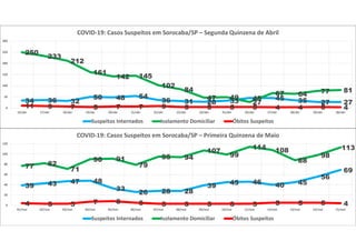 34 36 32
50 48 54
36 31 28 33 45 45 35 27 27
250
233
212
161
142 145
102
84
47 49
27
67 64 77 81
11 9 7 5 7 7 9 5 5 5 5 4 4 5 40
50
100
150
200
250
300
16/abr 17/abr 18/abr 19/abr 20/abr 21/abr 22/abr 23/abr 24/abr 25/abr 26/abr 27/abr 28/abr 29/abr 30/abr
COVID-19: Casos Suspeitos em Sorocaba/SP – Segunda Quinzena de Abril
Suspeitos Internados Isolamento Domiciliar Óbitos Suspeitos
39 43 47 48
33
26 28 28
39 45 46 40 45
56
69
77 82
71
90 91
79
95 94
107
99
114 108
88
98
113
4 3 3 7 8 5 3 3 3 3 3 5 5 5 40
20
40
60
80
100
120
01/mai 02/mai 03/mai 04/mai 05/mai 06/mai 07/mai 08/mai 09/mai 10/mai 11/mai 12/mai 13/mai 14/mai 15/mai
COVID-19: Casos Suspeitos em Sorocaba/SP – Primeira Quinzena de Maio
Suspeitos Internados Isolamento Domiciliar Óbitos Suspeitos
 
