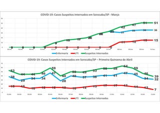 0 0 0 0
9
15 17
20
28
33 31
35 36 36
0 0 0 0 0 0 0 0 0 0
11 12 15 15
0 0 0 0
9
15 17 20
28
33
42
47
51 51
0
10
20
30
40
50
60
18/mar 19/mar 20/mar 21/mar 22/mar 23/mar 24/mar 25/mar 26/mar 27/mar 28/mar 29/mar 30/mar 31/mar
COVID-19: Casos Suspeitos Internados em Sorocaba/SP - Março
Enfermaria UTI Suspeitos Internados
38
29
34 34
47
28
40 37 38 41 41
47 45
34 32
15 15
10 12 12 12 10 12 15 17 17 17 14 12
7
53
44 44 46
59
40
50 49
53
58 58
64
59
46
39
0
10
20
30
40
50
60
70
01/abr 02/abr 03/abr 04/abr 05/abr 06/abr 07/abr 08/abr 09/abr 10/abr 11/abr 12/abr 13/abr 14/abr 15/abr
COVID-19: Casos Suspeitos Internados em Sorocaba/SP – Primeira Quinzena de Abril
Enfermaria UTI Suspeitos Internados
 