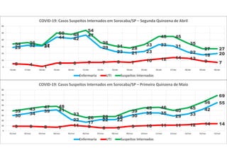 29 32 31
44 42
47
29
23 21 23
33 31
22
18 20
5 4 1
6 6 7 7 8 7 10 12 14 13
9 7
34 36
32
50 48
54
36
31 28
33
45 45
35
27 27
0
10
20
30
40
50
60
16/abr 17/abr 18/abr 19/abr 20/abr 21/abr 22/abr 23/abr 24/abr 25/abr 26/abr 27/abr 28/abr 29/abr 30/abr
COVID-19: Casos Suspeitos Internados em Sorocaba/SP – Segunda Quinzena de Abril
Enfermaria UTI Suspeitos Internados
30 34
39 41
22
17
22 22
30
35 35
29 33
42
55
9 9 8 7 11 9 6 6 9 10 11 11 12 14 14
39 43 47 48
33
26 28 28
39
45 46
40
45
56
69
0
10
20
30
40
50
60
70
80
01/mai 02/mai 03/mai 04/mai 05/mai 06/mai 07/mai 08/mai 09/mai 10/mai 11/mai 12/mai 13/mai 14/mai 15/mai
COVID-19: Casos Suspeitos Internados em Sorocaba/SP – Primeira Quinzena de Maio
Enfermaria UTI Suspeitos Internados
 