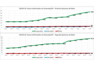 124 124 125 124 138 149
169
208 202
217 221
260
285
310
328
13 14 11 12 11 16 15 15 20 21 19 19 19 23 2421 23 23 23 23 23 24 25 26 28 28 28 29 29
29
0
50
100
150
200
250
300
350
01/mai 02/mai 03/mai 04/mai 05/mai 06/mai 07/mai 08/mai 09/mai 10/mai 11/mai 12/mai 13/mai 14/mai 15/mai
COVID-19: Casos Confirmados em Sorocaba/SP – Primeira Quinzena de Maio
Recuperados Internados Óbitos
341 357 370
428
480 506
548 586 603 611 608
756
797
853 884 913
28 37 30 28 35 38 33 32 34 34 45 31 30 34 33 3129 29 29 30 33 33 37 40 40 40 41 41 43 43 44 450
100
200
300
400
500
600
700
800
900
1000
16/mai 17/mai 18/mai 19/mai 20/mai 21/mai 22/mai 23/mai 24/mai 25/mai 26/mai 27/mai 28/mai 29/mai 30/mai 31/mai
COVID-19: Casos Confirmados em Sorocaba/SP – Segunda Quinzena de Maio
Recuperados Internados Óbitos
 