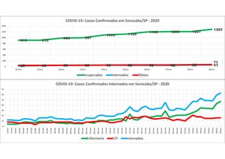 913 910
986 997
1093 1124
1196 1206 1207
1285
31 39 47 47 53 49 49 48 59 6345 46 50 53 56 60 61 61 67
71
0
200
400
600
800
1000
1200
1400
31/mai 01/jun 02/jun 03/jun 04/jun 05/jun 06/jun 07/jun 08/jun 09/jun
COVID-19: Casos Confirmados em Sorocaba/SP - 2020
Recuperados Internados Óbitos
0
10
20
30
40
50
60
70
16/abr
17/abr
18/abr
19/abr
20/abr
21/abr
22/abr
23/abr
24/abr
25/abr
26/abr
27/abr
28/abr
29/abr
30/abr
01/mai
02/mai
03/mai
04/mai
05/mai
06/mai
07/mai
08/mai
09/mai
10/mai
11/mai
12/mai
13/mai
14/mai
15/mai
16/mai
17/mai
18/mai
19/mai
20/mai
21/mai
22/mai
23/mai
24/mai
25/mai
26/mai
27/mai
28/mai
29/mai
30/mai
31/mai
01/jun
02/jun
03/jun
04/jun
05/jun
06/jun
07/jun
08/jun
09/jun
COVID-19: Casos Confirmados Internados em Sorocaba/SP - 2020
Enfermaria UTI Internados
 