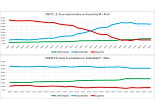 0,00%
10,00%
20,00%
30,00%
40,00%
50,00%
60,00%
70,00%
80,00%
90,00%
COVID-19: Casos Acumulados em Sorocaba/SP - Abril
Confirmados Descartados Suspeito
0,00%
10,00%
20,00%
30,00%
40,00%
50,00%
60,00%
70,00%
80,00%
08/mai 09/mai 10/mai 11/mai 12/mai 13/mai 14/mai 15/mai 16/mai 17/mai 18/mai 19/mai 20/mai 21/mai 22/mai 23/mai 24/mai 25/mai 26/mai 27/mai 28/mai 29/mai 30/mai 31/mai
COVID-19: Casos Acumulados em Sorocaba/SP - Maio
Confirmados Descartados Suspeito
 