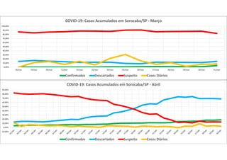 0,00%
10,00%
20,00%
30,00%
40,00%
50,00%
60,00%
70,00%
80,00%
90,00%
100,00%
18/mar 19/mar 20/mar 21/mar 22/mar 23/mar 24/mar 25/mar 26/mar 27/mar 28/mar 29/mar 30/mar 31/mar
COVID-19: Casos Acumulados em Sorocaba/SP - Março
Confirmados Descartados Suspeito Casos Diários
-10,00%
0,00%
10,00%
20,00%
30,00%
40,00%
50,00%
60,00%
70,00%
80,00%
90,00%
COVID-19: Casos Acumulados em Sorocaba/SP - Abril
Confirmados Descartados Suspeito Casos Diários
 