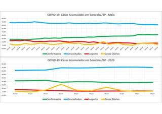 -10,00%
0,00%
10,00%
20,00%
30,00%
40,00%
50,00%
60,00%
70,00%
80,00%
COVID-19: Casos Acumulados em Sorocaba/SP - Maio
Confirmados Descartados Suspeito Casos Diários
-10,00%
0,00%
10,00%
20,00%
30,00%
40,00%
50,00%
60,00%
70,00%
80,00%
31/mai 01/jun 02/jun 03/jun 04/jun 05/jun 06/jun 07/jun 08/jun 09/jun
COVID-19: Casos Acumulados em Sorocaba/SP - 2020
Confirmados Descartados Suspeito Casos Diários
 
