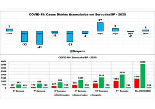 7
-33
-41
-5
-33
-7
27
9
-2
4
31/mai 01/jun 02/jun 03/jun 04/jun 05/jun 06/jun 07/jun 08/jun 09/jun
COVID-19: Casos Diários Acumulados em Sorocaba/SP - 2020
Suspeito
137 172 307
486
694
1083
1419
543 670
888
1221
1610
2038
3615
103 132 153 150 150 129 122
0
500
1000
1500
2000
2500
3000
3500
4000
6ª Semana 7ª Semana 8ª Semana 9ª Semana 10ª Semana 11ª Semana Dia 09/06/2020
COVID19 - Sorocaba/SP - 2020
Confirmados Descartados Suspeito
 