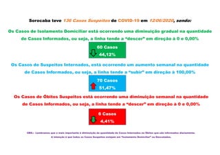 Sorocaba teve 136 Casos Suspeitos de COVID-19 em 12/06/2020, sendo:
Os Casos de Isolamento Domiciliar está ocorrendo uma diminuição gradual na quantidade
de Casos Informados, ou seja, a linha tende a “descer” em direção à 0 e 0,00%
Os Casos de Suspeitos Internados, está ocorrendo um aumento semanal na quantidade
de Casos Informados, ou seja, a linha tende a “subir” em direção à 100,00%
Os Casos de Óbitos Suspeitos está ocorrendo uma diminuição semanal na quantidade
de Casos Informados, ou seja, a linha tende a “descer” em direção à 0 e 0,00%
60 Casos
44,12%
70 Casos
51,47%
6 Casos
4,41%
OBS.: Lembramos que o mais importante é diminuição da quantidade de Casos Internados ou Óbitos que são informados diariamente.
A intenção é que todos os Casos Suspeitos estejam em “Isolamento Domiciliar” ou Descatados.
 