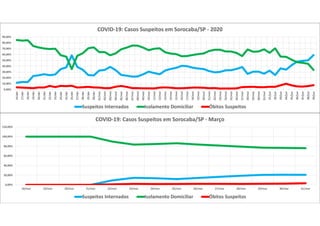 0,00%
20,00%
40,00%
60,00%
80,00%
100,00%
120,00%
18/mar 19/mar 20/mar 21/mar 22/mar 23/mar 24/mar 25/mar 26/mar 27/mar 28/mar 29/mar 30/mar 31/mar
COVID-19: Casos Suspeitos em Sorocaba/SP - Março
Suspeitos Internados Isolamento Domiciliar Óbitos Suspeitos
0,00%
10,00%
20,00%
30,00%
40,00%
50,00%
60,00%
70,00%
80,00%
90,00%
16/abr
17/abr
18/abr
19/abr
20/abr
21/abr
22/abr
23/abr
24/abr
25/abr
26/abr
27/abr
28/abr
29/abr
30/abr
01/mai
02/mai
03/mai
04/mai
05/mai
06/mai
07/mai
08/mai
09/mai
10/mai
11/mai
12/mai
13/mai
14/mai
15/mai
16/mai
17/mai
18/mai
19/mai
20/mai
21/mai
22/mai
23/mai
24/mai
25/mai
26/mai
27/mai
28/mai
29/mai
30/mai
31/mai
01/jun
02/jun
03/jun
04/jun
05/jun
06/jun
07/jun
08/jun
09/jun
COVID-19: Casos Suspeitos em Sorocaba/SP - 2020
Suspeitos Internados Isolamento Domiciliar Óbitos Suspeitos
 