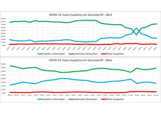 0,00%
10,00%
20,00%
30,00%
40,00%
50,00%
60,00%
70,00%
80,00%
90,00%
COVID-19: Casos Suspeitos em Sorocaba/SP - Abril
Suspeitos Internados Isolamento Domiciliar Óbitos Suspeitos
0,00%
10,00%
20,00%
30,00%
40,00%
50,00%
60,00%
70,00%
80,00%
08/mai 09/mai 10/mai 11/mai 12/mai 13/mai 14/mai 15/mai 16/mai 17/mai 18/mai 19/mai 20/mai 21/mai 22/mai 23/mai 24/mai 25/mai 26/mai 27/mai 28/mai 29/mai 30/mai 31/mai
COVID-19: Casos Suspeitos em Sorocaba/SP - Maio
Suspeitos Internados Isolamento Domiciliar Óbitos Suspeitos
 