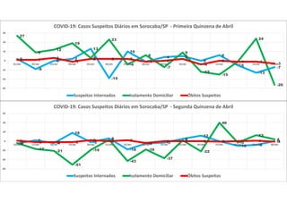 2
-9
0
2
13
-19
10
-1
4 5
0
6
-5
-13
-7
27
9
12
19
3
23
-4
6
-7
9
-12
-15
-1
24
-26
1 1
3
-1
2 2 2
-1 0
2
-4
0 -1 -1
-3
-30
-20
-10
0
10
20
30
01/abr 02/abr 03/abr 04/abr 05/abr 06/abr 07/abr 08/abr 09/abr 10/abr 11/abr 12/abr 13/abr 14/abr 15/abr
COVID-19: Casos Suspeitos Diários em Sorocaba/SP - Primeira Quinzena de Abril
Suspeitos Internados Isolamento Domiciliar Óbitos Suspeitos
-5
2
-4
18
-2
6
-18
-5 -3
5
12
0
-10 -8
0
-4
-17
-21
-51
-19
3
-43
-18
-37
2
-22
40
-3
13
41 -2 -2 -2
2 0 2
-4
0 0 0 -1 0 1 -1
-60
-40
-20
0
20
40
60
16/abr 17/abr 18/abr 19/abr 20/abr 21/abr 22/abr 23/abr 24/abr 25/abr 26/abr 27/abr 28/abr 29/abr 30/abr
COVID-19: Casos Suspeitos Diários em Sorocaba/SP - Segunda Quinzena de Abril
Suspeitos Internados Isolamento Domiciliar Óbitos Suspeitos
 