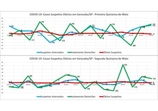 12
4 4
1
-15
-7
2
0
11
6
1
-6
5
11
13
-4
5
-11
19
1
-12
16
-1
13
-8
15
-6
-20
10
15
0 -1 0
4
1
-3 -2
0 0 0 0
2
0 0 -1
-25
-20
-15
-10
-5
0
5
10
15
20
25
01/mai 02/mai 03/mai 04/mai 05/mai 06/mai 07/mai 08/mai 09/mai 10/mai 11/mai 12/mai 13/mai 14/mai 15/mai
COVID-19: Casos Suspeitos Diários em Sorocaba/SP - Primeira Quinzena de Maio
Suspeitos Internados Isolamento Domiciliar Óbitos Suspeitos
3
-12
7
-13
-8
-4
6
9
-1
2
-5 -6
1
4
8
-5
-12
-15
20
-15
-10
7
23
18
-18
3
-20
-24
53
-13
18
12
0 0 2
-1 -1 -1 1 -1 0 0 0 2 3
0 0 0
-30
-20
-10
0
10
20
30
40
50
60
16/mai 17/mai 18/mai 19/mai 20/mai 21/mai 22/mai 23/mai 24/mai 25/mai 26/mai 27/mai 28/mai 29/mai 30/mai 31/mai
COVID-19: Casos Suspeitos Diários em Sorocaba/SP - Segunda Quinzena de Maio
Suspeitos Internados Isolamento Domiciliar Óbitos Suspeitos
 