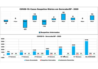 -5
0
-23
13
-14
4
18
6
0
13
31/mai 01/jun 02/jun 03/jun 04/jun 05/jun 06/jun 07/jun 08/jun 09/jun
COVID-19: Casos Suspeitos Diários em Sorocaba/SP - 2020
Suspeitos Internados
783 974
1348
1857
2454
3250
5156
24 30 88 108
-4
153 10564 91 108 91 94 91 41
-1000
0
1000
2000
3000
4000
5000
6000
6ª Semana 7ª Semana 8ª Semana 9ª Semana 10ª Semana 11ª Semana Dia 09/06/2020
COVID19 - Sorocaba/SP - 2020
Casos Acumulado Suspeitos Internados Isolamento Domiciliar
 