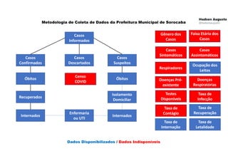 Casos
Informados
Casos
Descartados
Casos
Confirmados
Casos
Suspeitos
Óbitos
Recuperados
Internados
Óbitos
Internados
Isolamento
Domiciliar
Enfermaria
ou UTI
Metodologia de Coleta de Dados da Prefeitura Municipal de Sorocaba
Gênero dos
Casos
Faixa Etária dos
Casos
Casos
Sintomáticos
Casos
Assintomáticos
Respiradores
Ocupação dos
Leitos
Dados Disponibilizados / Dados Indisponíveis
Doenças Pré-
existente
Doenças
Respiratórias
Testes
Disponíveis
Taxa de
Letalidade
Taxa de
Recuperação
Taxa de
Internação
Taxa de
Infecção
Taxa de
Contágio
Censo
COVID
 