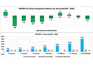 12
-33
-16
-21 -19
-8
9
3
-3
-11
31/mai 01/jun 02/jun 03/jun 04/jun 05/jun 06/jun 07/jun 08/jun 09/jun
COVID-19: Casos Suspeitos Diários em Sorocaba/SP - 2020
Isolamento Domiciliar
783 974
1348
1857
2454
3250
5156
24 30 88 108
-4
153 10564 91 108 91 94 91 41
-1000
0
1000
2000
3000
4000
5000
6000
6ª Semana 7ª Semana 8ª Semana 9ª Semana 10ª Semana 11ª Semana Dia 09/06/2020
COVID19 - Sorocaba/SP - 2020
Casos Acumulado Suspeitos Internados Isolamento Domiciliar
 