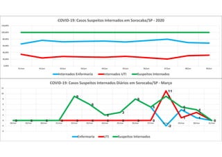 0 0 0 0
9
6
2
3
8
5
-2
4
1
00 0 0 0 0 0 0 0 0 0
11
1
3
00 0 0 0
9
6
2
3
8
5
9
5
4
0
-4
-2
0
2
4
6
8
10
12
18/mar 19/mar 20/mar 21/mar 22/mar 23/mar 24/mar 25/mar 26/mar 27/mar 28/mar 29/mar 30/mar 31/mar
COVID-19: Casos Suspeitos Internados Diários em Sorocaba/SP - Março
Enfermaria UTI Suspeitos Internados
0,00%
20,00%
40,00%
60,00%
80,00%
100,00%
120,00%
31/mai 01/jun 02/jun 03/jun 04/jun 05/jun 06/jun 07/jun 08/jun 09/jun
COVID-19: Casos Suspeitos Internados em Sorocaba/SP - 2020
Internados Enfermaria Internados UTI Suspeitos Internados
 