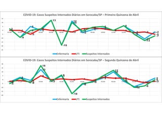 2
-9
5
0
13
-19
12
-3
1
3
0
6
-2
-11
-2
0 0
-5
2
0 0
-2
2 3 2
0 0
-3 -2
-5
2
-9
0
2
13
-19
10
-1
4 5
0
6
-5
-13
-7
-25
-20
-15
-10
-5
0
5
10
15
01/abr 02/abr 03/abr 04/abr 05/abr 06/abr 07/abr 08/abr 09/abr 10/abr 11/abr 12/abr 13/abr 14/abr 15/abr
COVID-19: Casos Suspeitos Internados Diários em Sorocaba/SP – Primeira Quinzena de Abril
Enfermaria UTI Suspeitos Internados
-3
3
-1
13
-2
5
-18
-6
-2
2
10
-2
-9
-4
2
-2 -1
-3
5
0 1 0 1
-1
3 2 2
-1
-4
-2
-5
2
-4
18
-2
6
-18
-5
-3
5
12
0
-10
-8
0
-20
-15
-10
-5
0
5
10
15
20
16/abr 17/abr 18/abr 19/abr 20/abr 21/abr 22/abr 23/abr 24/abr 25/abr 26/abr 27/abr 28/abr 29/abr 30/abr
COVID-19: Casos Suspeitos Internados Diários em Sorocaba/SP – Segunda Quinzena de Abril
Enfermaria UTI Suspeitos Internados
 
