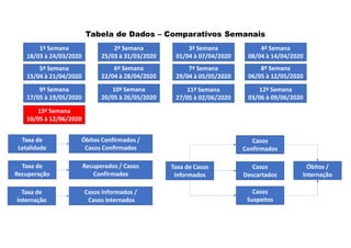 1ª Semana
18/03 à 24/03/2020
Tabela de Dados – Comparativos Semanais
2ª Semana
25/03 à 31/03/2020
3ª Semana
01/04 à 07/04/2020
4ª Semana
08/04 à 14/04/2020
5ª Semana
15/04 à 21/04/2020
6ª Semana
22/04 à 28/04/2020
7ª Semana
29/04 à 05/05/2020
8ª Semana
06/05 à 12/05/2020
Taxa de
Letalidade
Óbitos Confirmados /
Casos Confirmados
Taxa de
Recuperação
Recuperados / Casos
Confirmados
Taxa de
Internação
Casos Informados /
Casos Internados
Taxa de Casos
Informados
Casos
Confirmados
Casos
Descartados
Casos
Suspeitos
Óbitos /
Internação
9ª Semana
17/05 à 19/05/2020
12ª Semana
03/06 à 09/06/2020
10ª Semana
20/05 à 26/05/2020
11ª Semana
27/05 à 02/06/2020
13ª Semana
10/05 à 12/06/2020
 