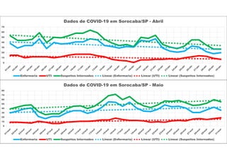 0
10
20
30
40
50
60
70
Dados de COVID-19 em Sorocaba/SP - Abril
Enfermaria UTI Suspeitos Internados Linear (Enfermaria) Linear (UTI) Linear (Suspeitos Internados)
0
10
20
30
40
50
60
70
80
Dados de COVID-19 em Sorocaba/SP - Maio
Enfermaria UTI Suspeitos Internados Linear (Enfermaria) Linear (UTI) Linear (Suspeitos Internados)
 