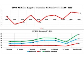 2
-6
-4
3
-4
2
3
-1
6
5
-8
-6
-4
-2
0
2
4
6
8
31/mai 01/jun 02/jun 03/jun 04/jun 05/jun 06/jun 07/jun 08/jun 09/jun
COVID-19: Casos Suspeitos Internados Diários em Sorocaba/SP - 2020
UTI
22 22
29
41 41
23
49
13 11 11 13 12
9
23
35 33
40
54 53
32
72
0
10
20
30
40
50
60
70
80
6ª Semana 7ª Semana 8ª Semana 9ª Semana 10ª Semana 11ª Semana Dia 09/06/2020
COVID19 - Sorocaba/SP - 2020
Enfermaria UTI Suspeitos Internados
 