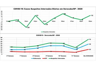 -5
0
-23
13
-14
4
18
6
0
13
-30
-25
-20
-15
-10
-5
0
5
10
15
20
25
31/mai 01/jun 02/jun 03/jun 04/jun 05/jun 06/jun 07/jun 08/jun 09/jun
COVID-19: Casos Suspeitos Internados Diários em Sorocaba/SP - 2020
Suspeitos Internados
22 22
29
41 41
23
49
13 11 11 13 12
9
23
35 33
40
54 53
32
72
0
10
20
30
40
50
60
70
80
6ª Semana 7ª Semana 8ª Semana 9ª Semana 10ª Semana 11ª Semana Dia 09/06/2020
COVID19 - Sorocaba/SP - 2020
Enfermaria UTI Suspeitos Internados
 