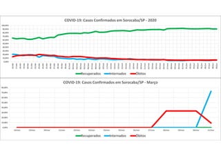 0,00%
10,00%
20,00%
30,00%
40,00%
50,00%
60,00%
70,00%
80,00%
18/mar 19/mar 20/mar 21/mar 22/mar 23/mar 24/mar 25/mar 26/mar 27/mar 28/mar 29/mar 30/mar 31/mar
COVID-19: Casos Confirmados em Sorocaba/SP - Março
Recuperados Internados Óbitos
0,00%
10,00%
20,00%
30,00%
40,00%
50,00%
60,00%
70,00%
80,00%
90,00%
100,00%
16/abr
17/abr
18/abr
19/abr
20/abr
21/abr
22/abr
23/abr
24/abr
25/abr
26/abr
27/abr
28/abr
29/abr
30/abr
01/mai
02/mai
03/mai
04/mai
05/mai
06/mai
07/mai
08/mai
09/mai
10/mai
11/mai
12/mai
13/mai
14/mai
15/mai
16/mai
17/mai
18/mai
19/mai
20/mai
21/mai
22/mai
23/mai
24/mai
25/mai
26/mai
27/mai
28/mai
29/mai
30/mai
31/mai
01/jun
02/jun
03/jun
04/jun
05/jun
06/jun
07/jun
08/jun
09/jun
COVID-19: Casos Confirmados em Sorocaba/SP - 2020
Recuperados Internados Óbitos
 