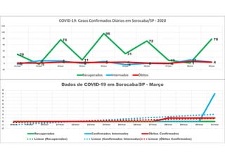 -2
-1
0
1
2
3
4
5
6
7
8
9
18/mar 19/mar 20/mar 21/mar 22/mar 23/mar 24/mar 25/mar 26/mar 27/mar 28/mar 29/mar 30/mar 31/mar
Dados de COVID-19 em Sorocaba/SP - Março
Recuperados Confirmados Internados Óbitos Confirmados
Linear (Recuperados) Linear (Confirmados Internados) Linear (Óbitos Confirmados)
29
-3
76
11
96
31
72
10
1
78
-2
8 8
0
6
-4 0 -1
11
41 1 4 3 3 4 1 0
6 4
-20
0
20
40
60
80
100
120
31/mai 01/jun 02/jun 03/jun 04/jun 05/jun 06/jun 07/jun 08/jun 09/jun
COVID-19: Casos Confirmados Diários em Sorocaba/SP - 2020
Recuperados Internados Óbitos
 
