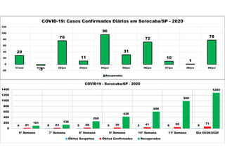 29
-3
76
11
96
31
72
10
1
78
-20
0
20
40
60
80
100
120
31/mai 01/jun 02/jun 03/jun 04/jun 05/jun 06/jun 07/jun 08/jun 09/jun
COVID-19: Casos Confirmados Diários em Sorocaba/SP - 2020
Recuperados
4 8 5 5 3 6 921 23 28 30 41 50 71101 138
260
428
608
986
1285
0
200
400
600
800
1000
1200
1400
6ª Semana 7ª Semana 8ª Semana 9ª Semana 10ª Semana 11ª Semana Dia 09/06/2020
COVID19 - Sorocaba/SP - 2020
Óbitos Suspeitos Óbitos Confirmados Recuperados
 