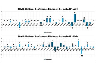 0 0
1
0 0
-4
0
1 1
0 0 0
-1
0
3 3
0
-1
0
3
0
-1
-3
6
0 0
2
-3
-1
0
-6
-4
-2
0
2
4
6
8
COVID-19: Casos Confirmados Diários em Sorocaba/SP - Abril
Internados
-1
1
-3
1
-1
5
-1
0
5
1
-2
0 0
4
1
4
9
-7
-2
7
3
-5
-1
2
0
11
-14
-1
4
-1 -2
-20
-15
-10
-5
0
5
10
15
COVID-19: Casos Confirmados Diários em Sorocaba/SP - Maio
Internados
 