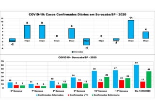 -2
8 8
0
6
-4
0
-1
11
4
-6
-4
-2
0
2
4
6
8
10
12
31/mai 01/jun 02/jun 03/jun 04/jun 05/jun 06/jun 07/jun 08/jun 09/jun
COVID-19: Casos Confirmados Diários em Sorocaba/SP - 2020
Internados
15
11
19
28
45 47
61
8 6 7
16 16
21
17
7 5
12 12
29
26
44
0
10
20
30
40
50
60
70
6ª Semana 7ª Semana 8ª Semana 9ª Semana 10ª Semana 11ª Semana Dia 14/06/2020
COVID19 - Sorocaba/SP - 2020
Confirmados Internados Confirmados UTI Confirmados Enfermaria
 