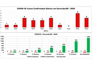1 1
4
3 3
4
1
0
6
4
0
1
2
3
4
5
6
7
31/mai 01/jun 02/jun 03/jun 04/jun 05/jun 06/jun 07/jun 08/jun 09/jun
COVID-19: Casos Confirmados Diários em Sorocaba/SP - 2020
Óbitos
4 8 5 5 3 6 921 23 28 30 41 50 71101 138
260
428
608
986
1285
0
200
400
600
800
1000
1200
1400
6ª Semana 7ª Semana 8ª Semana 9ª Semana 10ª Semana 11ª Semana Dia 09/06/2020
COVID19 - Sorocaba/SP - 2020
Óbitos Suspeitos Óbitos Confirmados Recuperados
 