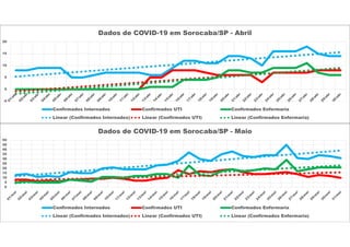 -5
0
5
10
15
20
Dados de COVID-19 em Sorocaba/SP - Abril
Confirmados Internados Confirmados UTI Confirmados Enfermaria
Linear (Confirmados Internados) Linear (Confirmados UTI) Linear (Confirmados Enfermaria)
0
5
10
15
20
25
30
35
40
45
50
Dados de COVID-19 em Sorocaba/SP - Maio
Confirmados Internados Confirmados UTI Confirmados Enfermaria
Linear (Confirmados Internados) Linear (Confirmados UTI) Linear (Confirmados Enfermaria)
 