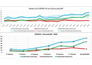0
10
20
30
40
50
60
70
Dados de COVID-19 em Sorocaba/SP
Confirmados Internados Confirmados UTI Confirmados Enfermaria
Linear (Confirmados Internados) Linear (Confirmados UTI) Linear (Confirmados Enfermaria)
15
11
19
28
45 47
63
8 6 7
16 16
21
16
7 5
12 12
29
26
47
0
10
20
30
40
50
60
70
6ª Semana 7ª Semana 8ª Semana 9ª Semana 10ª Semana 11ª Semana Dia 09/06/2020
COVID19 - Sorocaba/SP - 2020
Confirmados Internados Confirmados UTI Confirmados Enfermaria
 