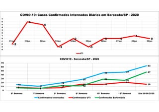 -2
6
5
-3
0
-3
0 0
1
0
-4
-3
-2
-1
0
1
2
3
4
5
6
7
31/mai 01/jun 02/jun 03/jun 04/jun 05/jun 06/jun 07/jun 08/jun 09/jun
COVID-19: Casos Confirmados Internados Diários em Sorocaba/SP - 2020
UTI
15
11
19
28
45 47
63
8 6 7
16 16
21
16
7 5
12 12
29
26
47
0
10
20
30
40
50
60
70
6ª Semana 7ª Semana 8ª Semana 9ª Semana 10ª Semana 11ª Semana Dia 09/06/2020
COVID19 - Sorocaba/SP - 2020
Confirmados Internados Confirmados UTI Confirmados Enfermaria
 