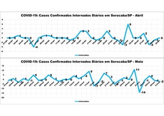 0 0
1
0 0
-4
0
1 1
0 0 0
-1
0
3 3
0
-1
0
3
0
-1
-3
6
0 0
2
-3
-1
0
-6
-4
-2
0
2
4
6
8
COVID-19: Casos Confirmados Internados Diários em Sorocaba/SP - Abril
Internados
-1
1
-3
1
-1
5
-1 0
5
1
-2
0 0
4
1
4
9
-7
-2
7
3
-5
-1
2
0
11
-14
-1
4
-1 -2
-20
-15
-10
-5
0
5
10
15
COVID-19: Casos Confirmados Internados Diários em Sorocaba/SP - Maio
Internados
 
