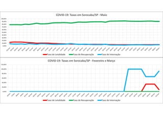 0,00%
20,00%
40,00%
60,00%
80,00%
100,00%
120,00%
COVID-19: Taxas em Sorocaba/SP - Fevereiro e Março
Taxa de Letalidade Taxa de Recuperação Taxa de Internação
0,00%
10,00%
20,00%
30,00%
40,00%
50,00%
60,00%
70,00%
80,00%
90,00%
100,00%
COVID-19: Taxas em Sorocaba/SP - Maio
Taxa de Letalidade Taxa de Recuperação Taxa de Internação
 
