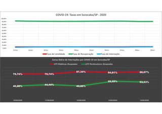 0,00%
10,00%
20,00%
30,00%
40,00%
50,00%
60,00%
70,00%
80,00%
90,00%
100,00%
31/mai 01/jun 02/jun 03/jun 04/jun 05/jun 06/jun 07/jun 08/jun 09/jun
COVID-19: Taxas em Sorocaba/SP - 2020
Taxa de Letalidade Taxa de Recuperação Taxa de Internação
79,74% 79,74%
87,34% 84,81% 86,07%
40,00%
44,44%
40,00%
55,55% 53,33%
10/06/2020 11/06/2020 12/06/2020 13/06/2020 14/06/2020
Censo Diário de Internações por COVID-19 em Sorocaba/SP
UTI Públicas Ocupadas UTI Particulares Ocupadas
 