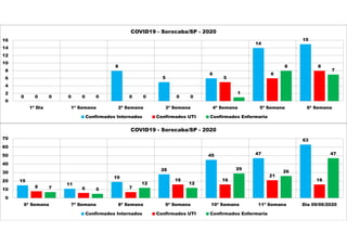 0 0
8
5
6
14
15
0 0 0 0
5
6
8
0 0 0 0
1
8
7
0
2
4
6
8
10
12
14
16
1ª Dia 1ª Semana 2ª Semana 3ª Semana 4ª Semana 5ª Semana 6ª Semana
COVID19 - Sorocaba/SP - 2020
Confirmados Internados Confirmados UTI Confirmados Enfermaria
15
11
19
28
45 47
63
8 6 7
16 16
21
16
7 5
12 12
29
26
47
0
10
20
30
40
50
60
70
6ª Semana 7ª Semana 8ª Semana 9ª Semana 10ª Semana 11ª Semana Dia 09/06/2020
COVID19 - Sorocaba/SP - 2020
Confirmados Internados Confirmados UTI Confirmados Enfermaria
 