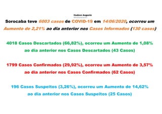 Sorocaba teve 6003 casos de COVID-19 em 14/06/2020, ocorreu um
Aumento de 2,21% ao dia anterior nos Casos Informados (130 casos)
4018 Casos Descartados (66,82%), ocorreu um Aumento de 1,08%
ao dia anterior nos Casos Descartados (43 Casos)
1799 Casos Confirmados (29,92%), ocorreu um Aumento de 3,57%
ao dia anterior nos Casos Confirmados (62 Casos)
196 Casos Suspeitos (3,26%), ocorreu um Aumento de 14,62%
ao dia anterior nos Casos Suspeitos (25 Casos)
 
