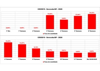 0,00% 0,00% 0,00%
14,29%
9,68%
13,46%
15,33%
1ª Dia 1ª Semana 2ª Semana 3ª Semana 4ª Semana 5ª Semana 6ª Semana
COVID19 - Sorocaba/SP - 2020
Taxa de Letalidade
15,33%
13,37%
9,12%
6,17% 5,91%
4,62% 5,00%
6ª Semana 7ª Semana 8ª Semana 9ª Semana 10ª Semana 11ª Semana Dia 09/06/2020
COVID19 - Sorocaba/SP - 2020
Taxa de Letalidade
 