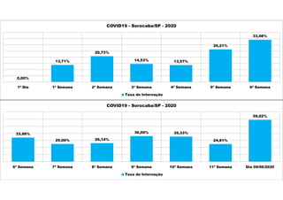 0,00%
13,71%
20,73%
14,53% 13,57%
26,21%
33,98%
1ª Dia 1ª Semana 2ª Semana 3ª Semana 4ª Semana 5ª Semana 6ª Semana
COVID19 - Sorocaba/SP - 2020
Taxa de Internação
33,98%
25,00% 26,14%
36,00% 35,33%
24,81%
59,02%
6ª Semana 7ª Semana 8ª Semana 9ª Semana 10ª Semana 11ª Semana Dia 09/06/2020
COVID19 - Sorocaba/SP - 2020
Taxa de Internação
 