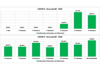 0,00% 0,00% 0,00% 0,00%
16,67%
57,14%
46,67%
1ª Dia 1ª Semana 2ª Semana 3ª Semana 4ª Semana 5ª Semana 6ª Semana
COVID19 - Sorocaba/SP - 2020
Confirmados Internados em Enfermaria
46,67% 45,45%
63,16%
42,86%
64,44%
55,32%
74,60%
6ª Semana 7ª Semana 8ª Semana 9ª Semana 10ª Semana 11ª Semana Dia 09/06/2020
COVID19 - Sorocaba/SP - 2020
Confirmados Internados em Enfermaria
 