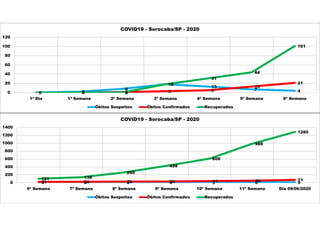 0 2
8
18
13
7 40 0 1 3 5
13
21
0 0 0
18
31
44
101
0
20
40
60
80
100
120
1ª Dia 1ª Semana 2ª Semana 3ª Semana 4ª Semana 5ª Semana 6ª Semana
COVID19 - Sorocaba/SP - 2020
Óbitos Suspeitos Óbitos Confirmados Recuperados
4 8 5 5 3 6 921 23 28 30 41 50 71101 138
260
428
608
986
1285
0
200
400
600
800
1000
1200
1400
6ª Semana 7ª Semana 8ª Semana 9ª Semana 10ª Semana 11ª Semana Dia 09/06/2020
COVID19 - Sorocaba/SP - 2020
Óbitos Suspeitos Óbitos Confirmados Recuperados
 