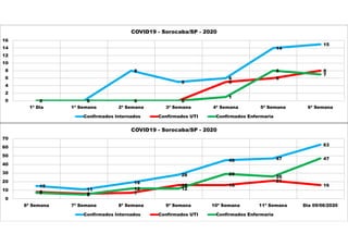 0 0
8
5
6
14
15
0 0 0 0
5
6
8
0 0 0 0
1
8
7
0
2
4
6
8
10
12
14
16
1ª Dia 1ª Semana 2ª Semana 3ª Semana 4ª Semana 5ª Semana 6ª Semana
COVID19 - Sorocaba/SP - 2020
Confirmados Internados Confirmados UTI Confirmados Enfermaria
15
11
19
28
45 47
63
8 6 7
16 16
21
16
7 5
12 12
29
26
47
0
10
20
30
40
50
60
70
6ª Semana 7ª Semana 8ª Semana 9ª Semana 10ª Semana 11ª Semana Dia 09/06/2020
COVID19 - Sorocaba/SP - 2020
Confirmados Internados Confirmados UTI Confirmados Enfermaria
 